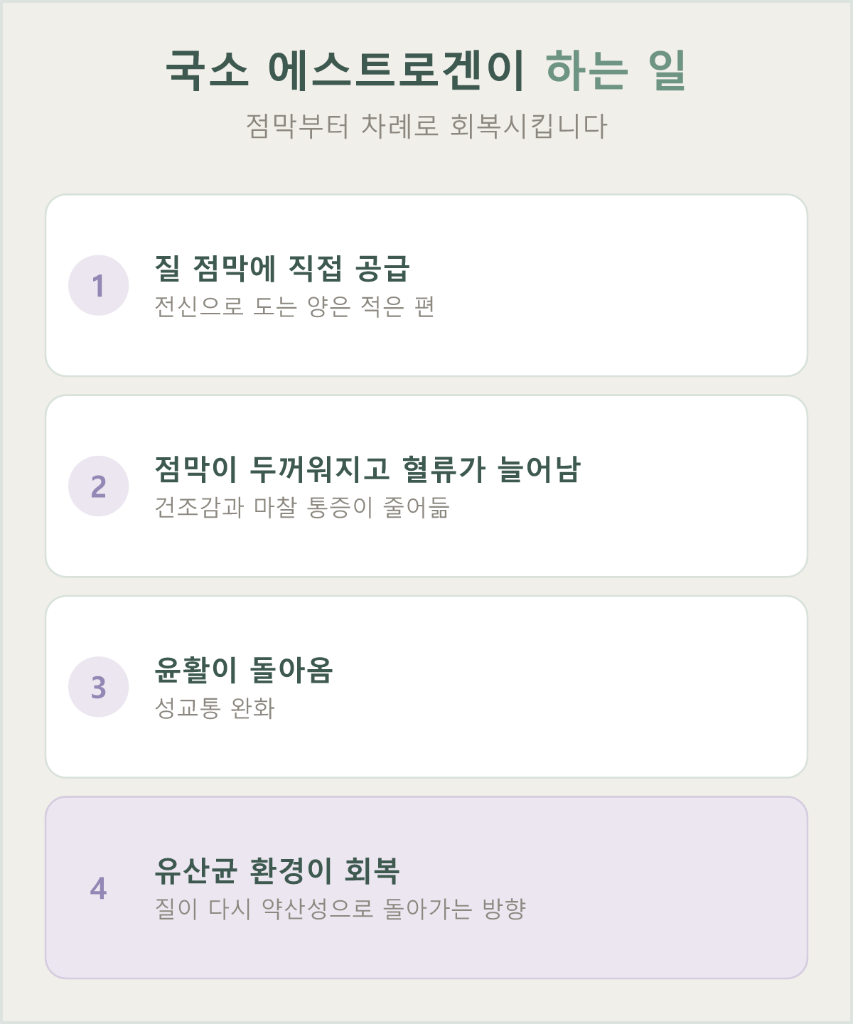 국소 에스트로겐이 점막·윤활·유산균 환경을 차례로 회복시키는 흐름입니다