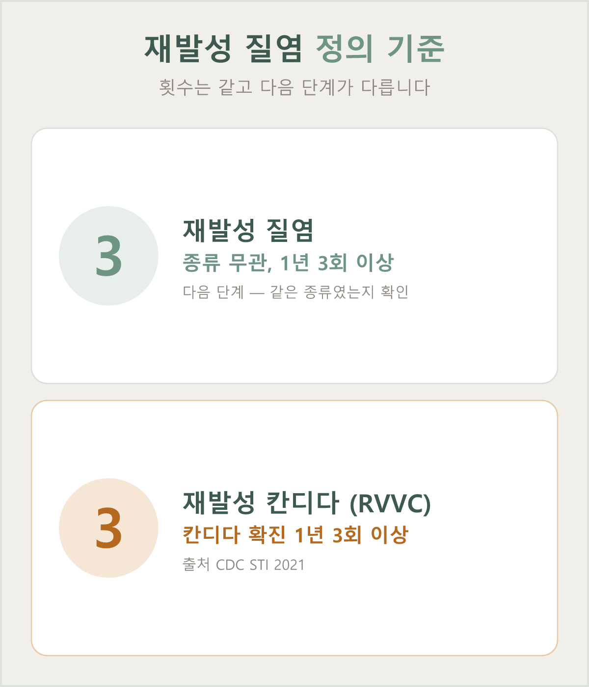 횟수 기준은 같고, 종류가 확진되었는지에 따라 다음 단계가 갈립니다