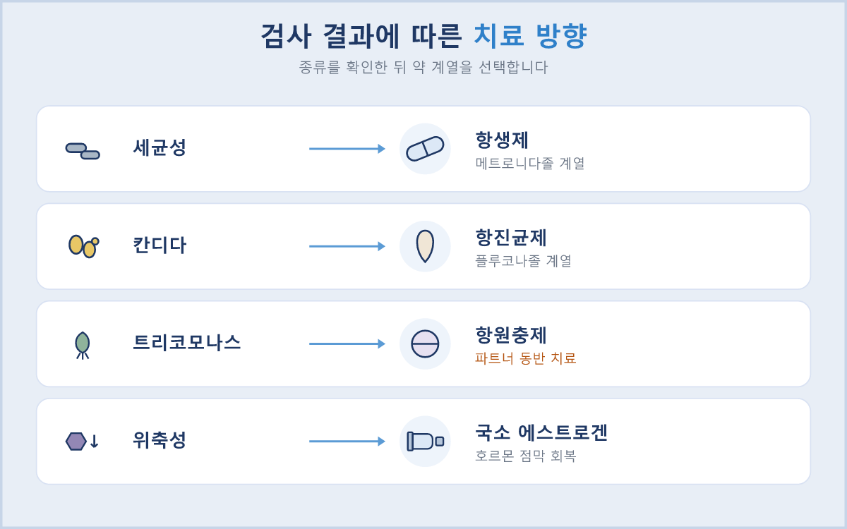 검사로 확인한 종류에 따라 갈라지는 치료 약 계열 흐름도