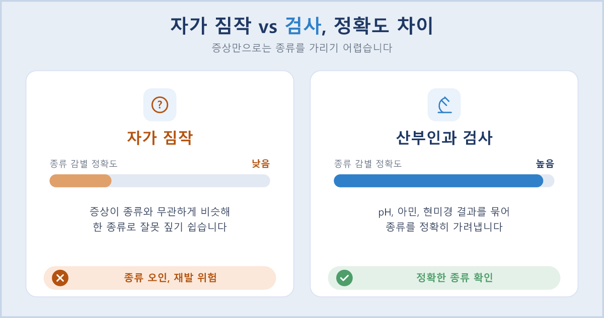 자가 짐작과 산부인과 검사의 종류 감별 정확도 비교