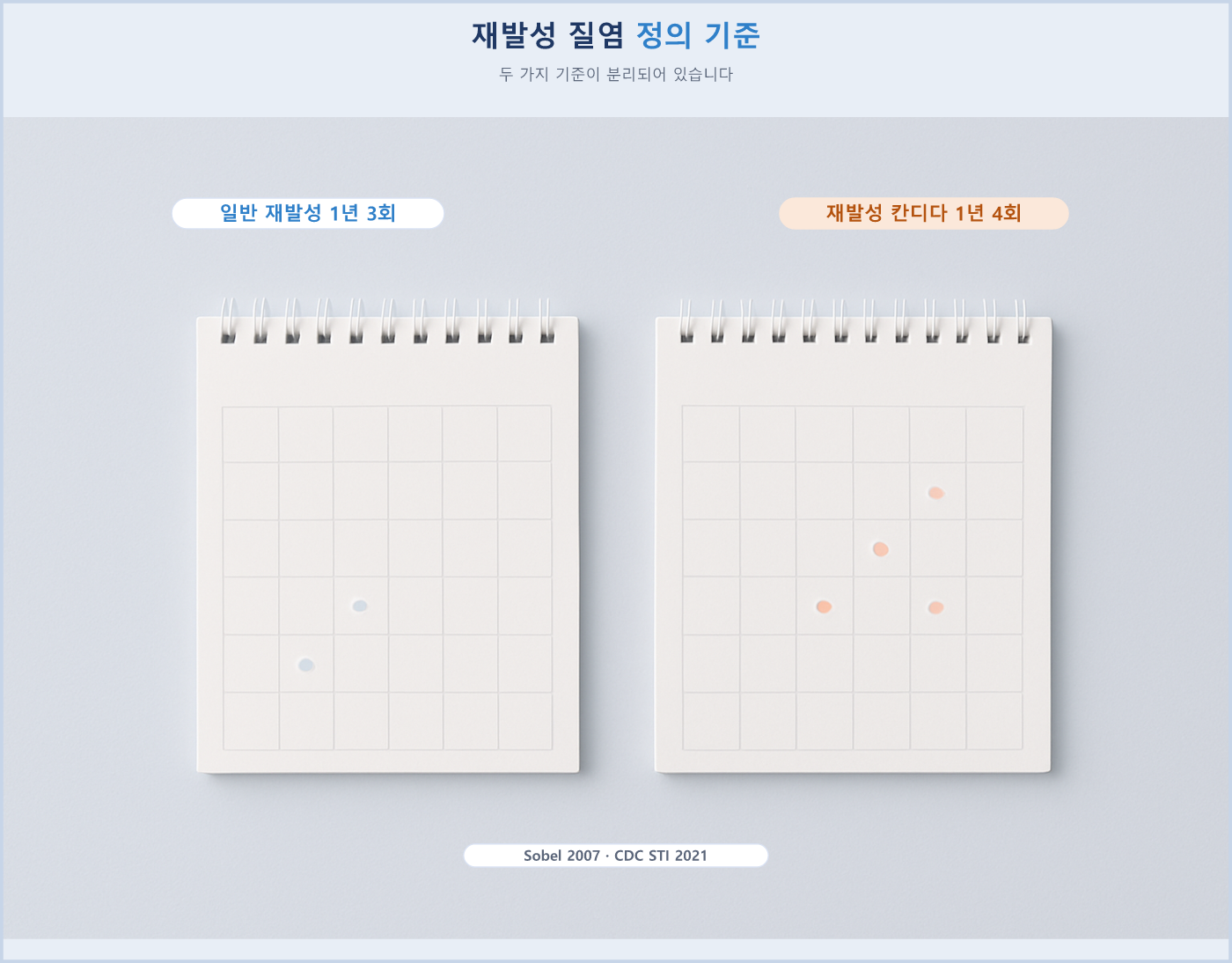 1년에 3회 이상 반복되면 재발성으로 보고 다시 평가합니다
