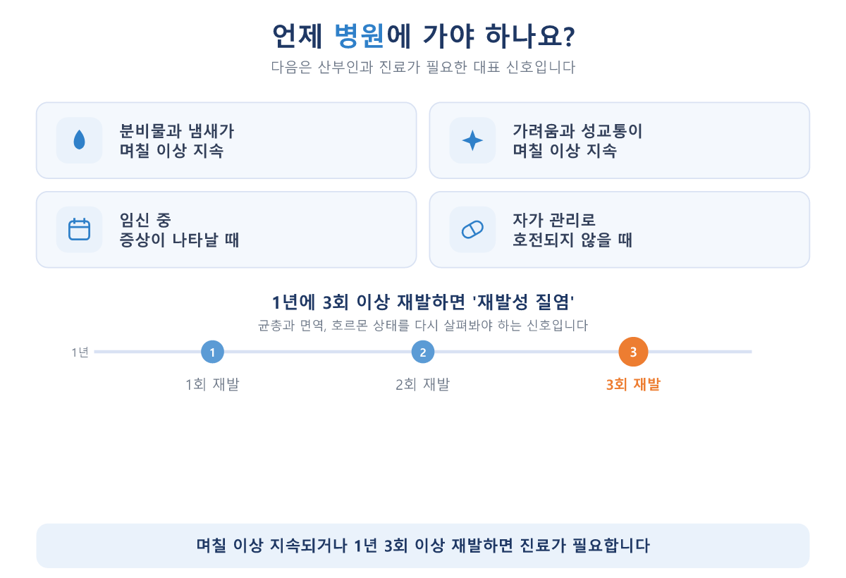 병원에 가야 하는 신호와 재발 기준