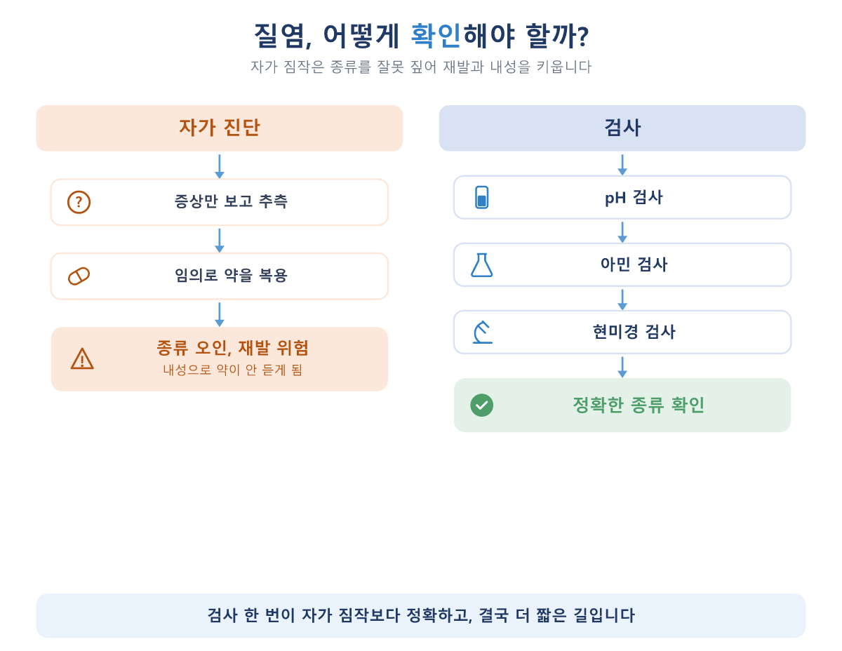 자가진단과 검사의 차이