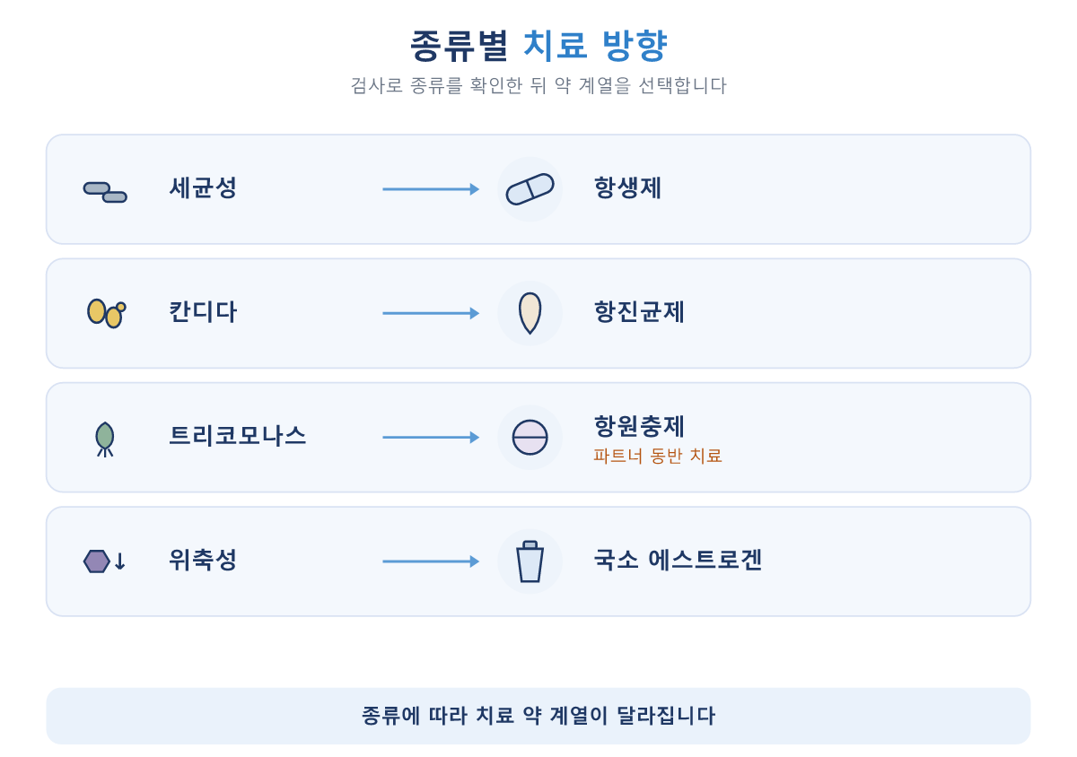 질염 종류별 치료 방향