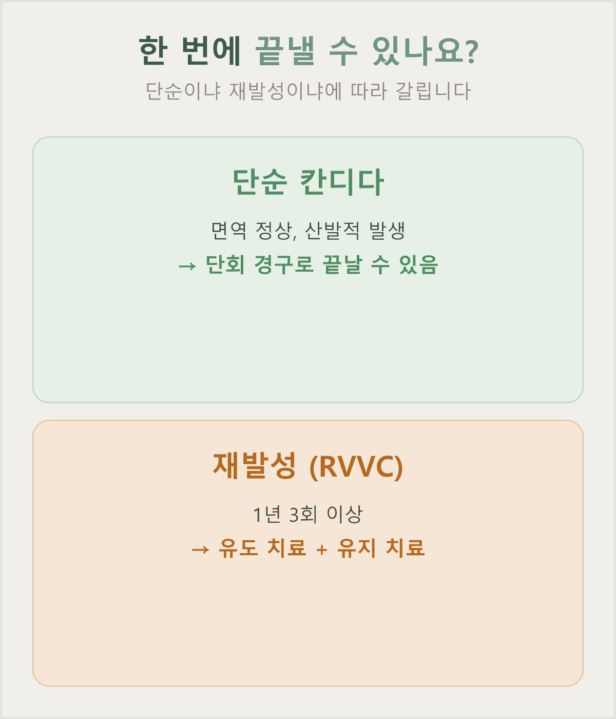 단순 칸디다와 재발성 칸디다의 치료 기간 분기